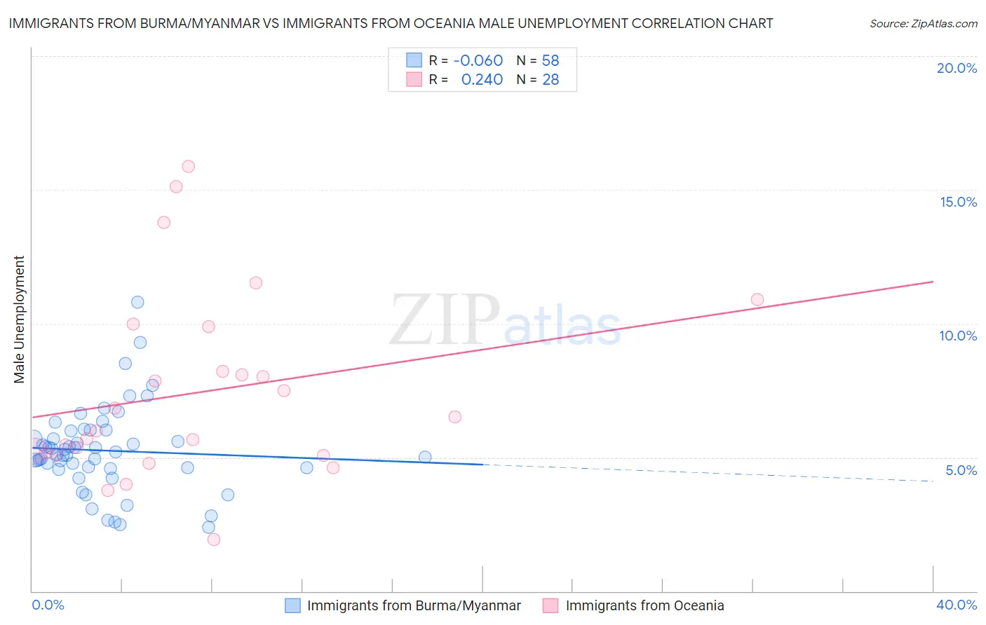 Immigrants from Burma/Myanmar vs Immigrants from Oceania Male Unemployment