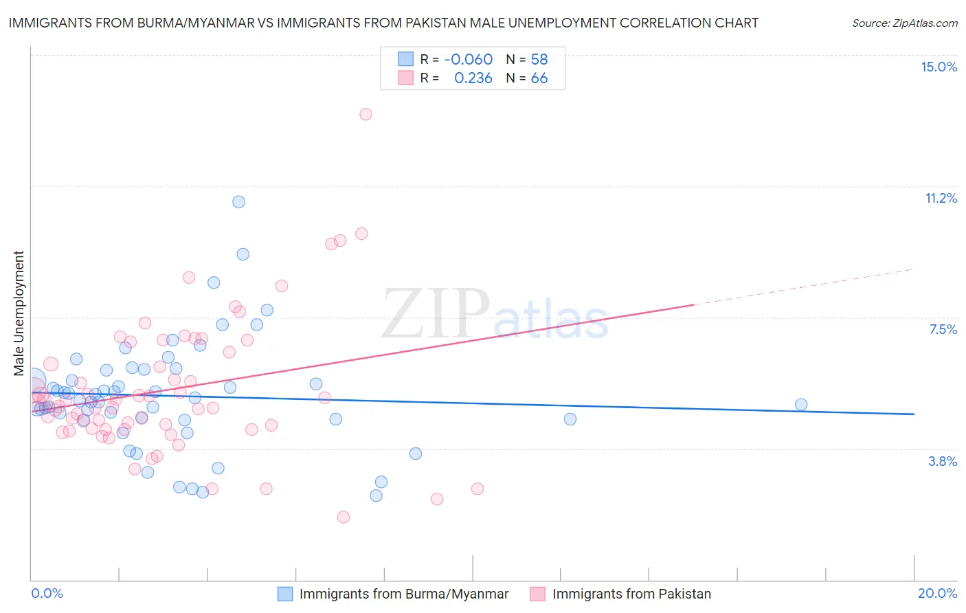 Immigrants from Burma/Myanmar vs Immigrants from Pakistan Male Unemployment