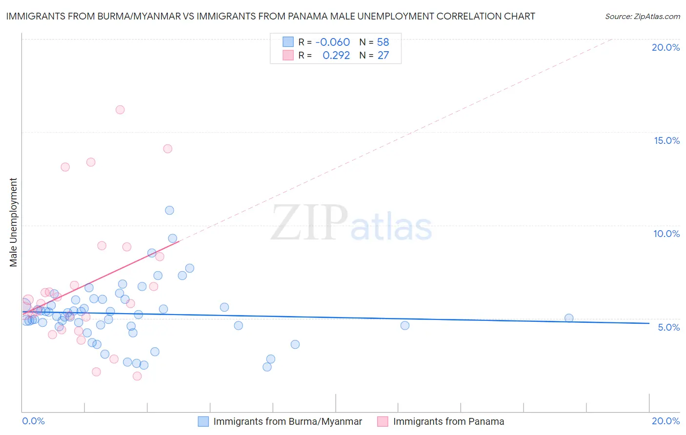 Immigrants from Burma/Myanmar vs Immigrants from Panama Male Unemployment