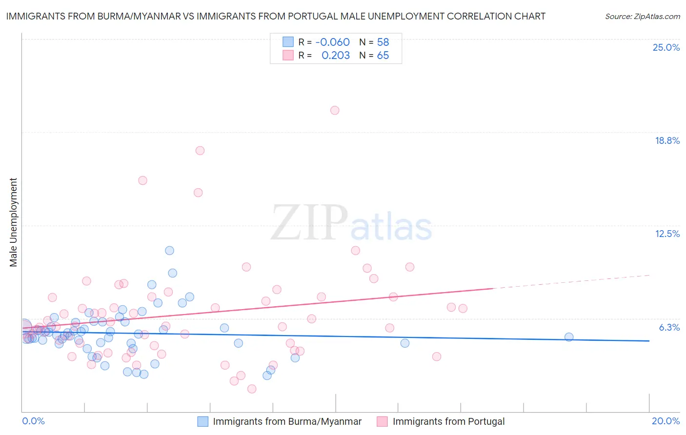 Immigrants from Burma/Myanmar vs Immigrants from Portugal Male Unemployment