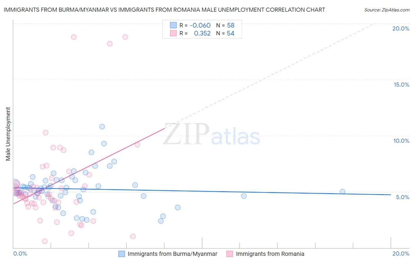 Immigrants from Burma/Myanmar vs Immigrants from Romania Male Unemployment