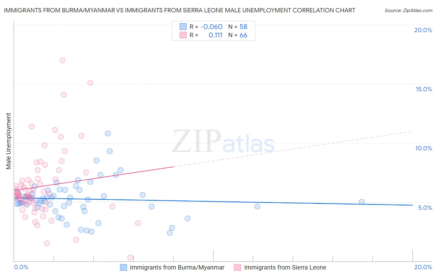 Immigrants from Burma/Myanmar vs Immigrants from Sierra Leone Male Unemployment