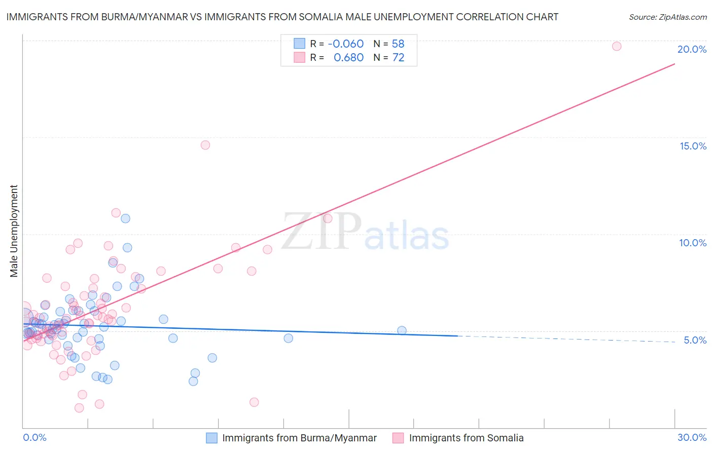 Immigrants from Burma/Myanmar vs Immigrants from Somalia Male Unemployment