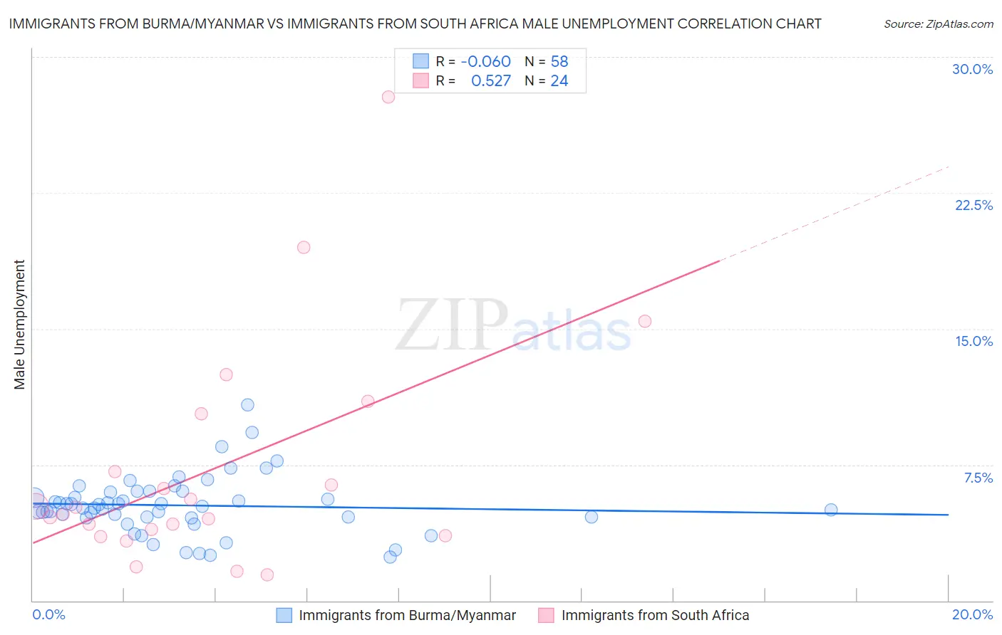 Immigrants from Burma/Myanmar vs Immigrants from South Africa Male Unemployment