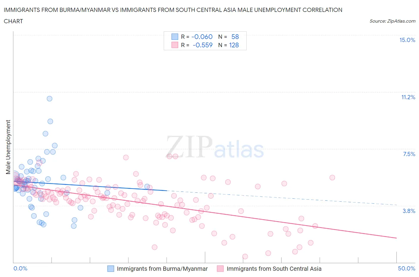 Immigrants from Burma/Myanmar vs Immigrants from South Central Asia Male Unemployment