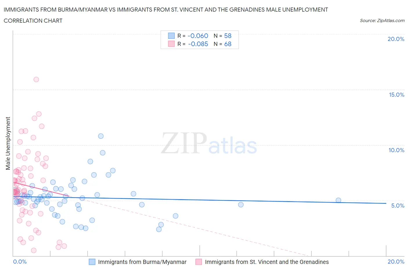 Immigrants from Burma/Myanmar vs Immigrants from St. Vincent and the Grenadines Male Unemployment