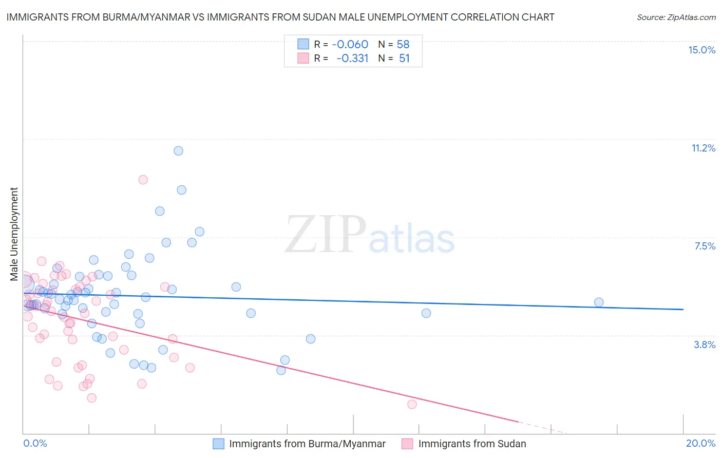 Immigrants from Burma/Myanmar vs Immigrants from Sudan Male Unemployment