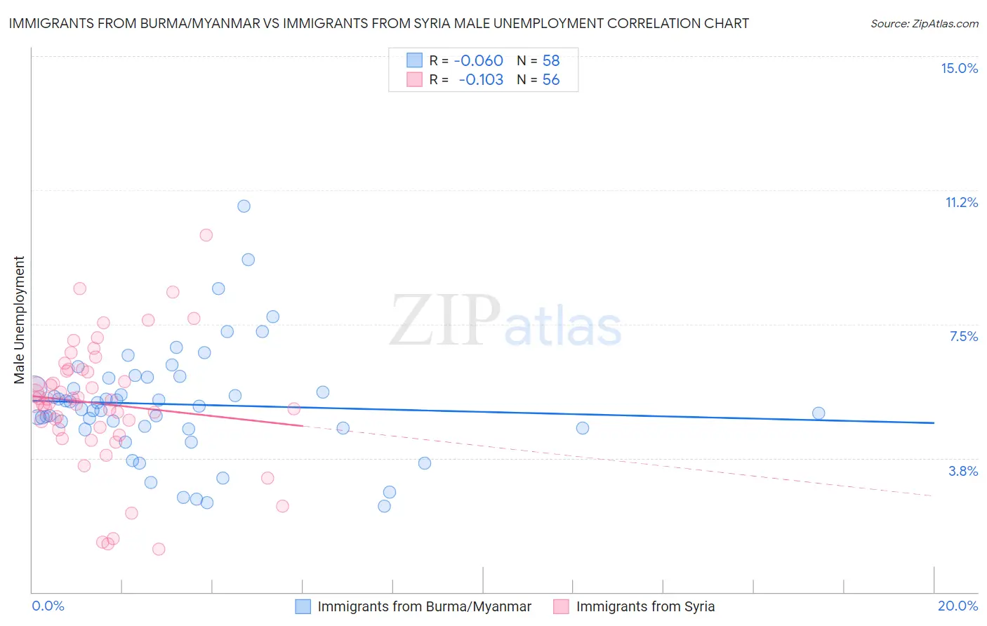 Immigrants from Burma/Myanmar vs Immigrants from Syria Male Unemployment