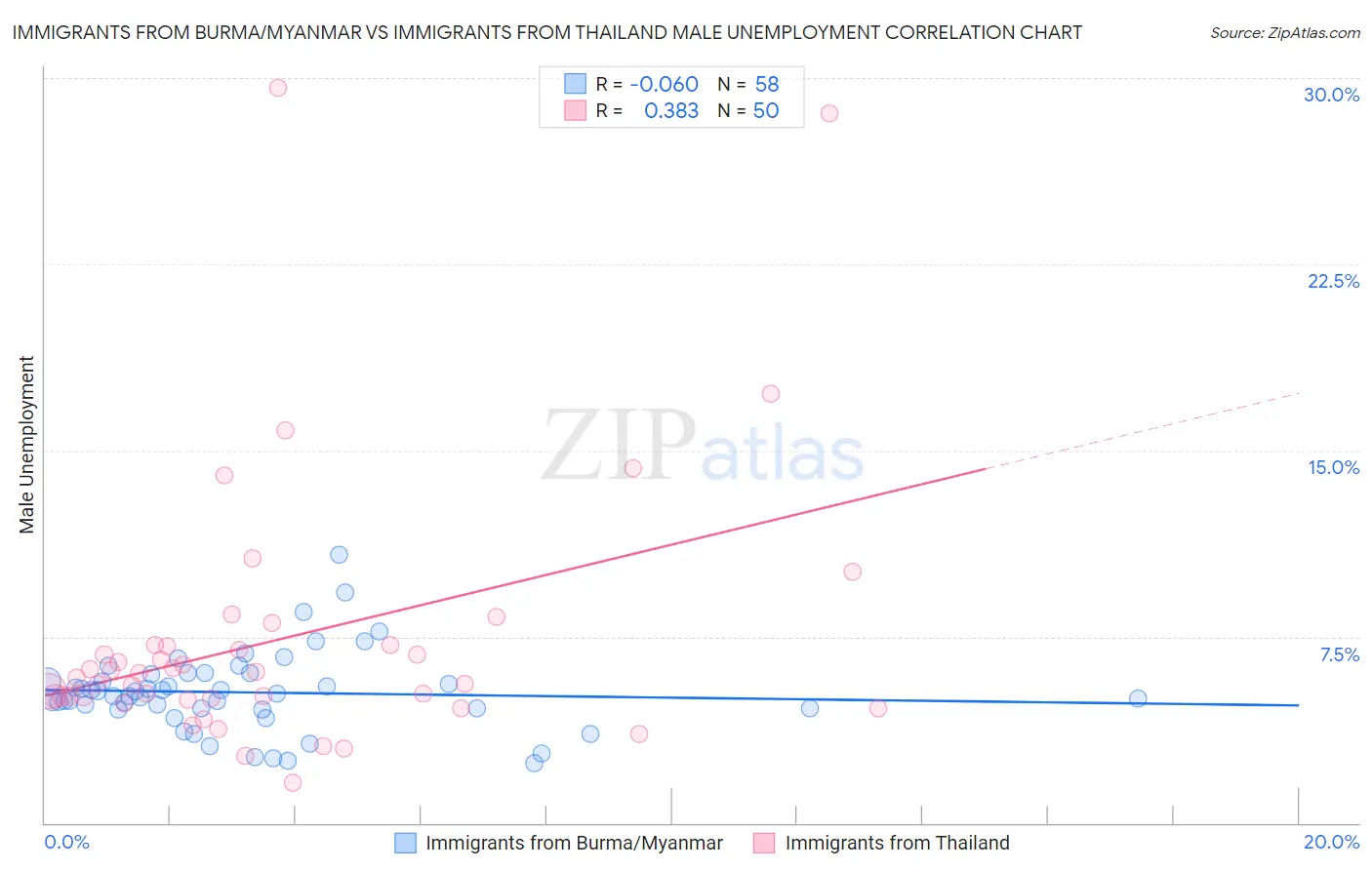 Immigrants from Burma/Myanmar vs Immigrants from Thailand Male Unemployment