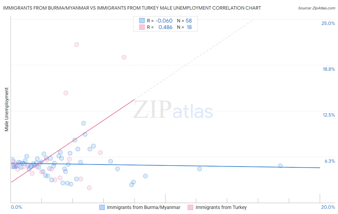 Immigrants from Burma/Myanmar vs Immigrants from Turkey Male Unemployment