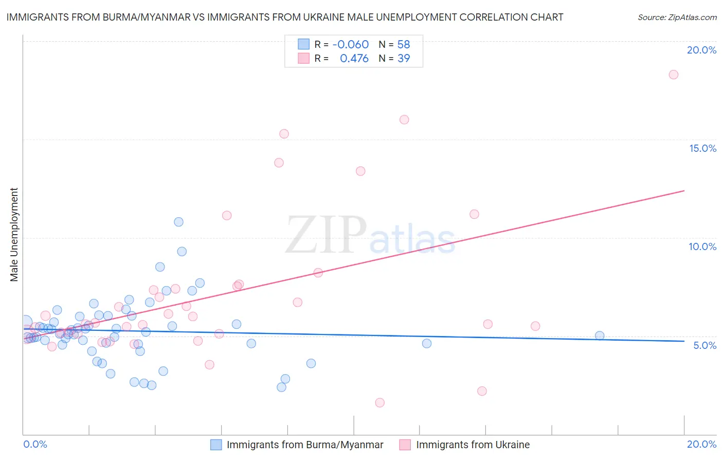 Immigrants from Burma/Myanmar vs Immigrants from Ukraine Male Unemployment