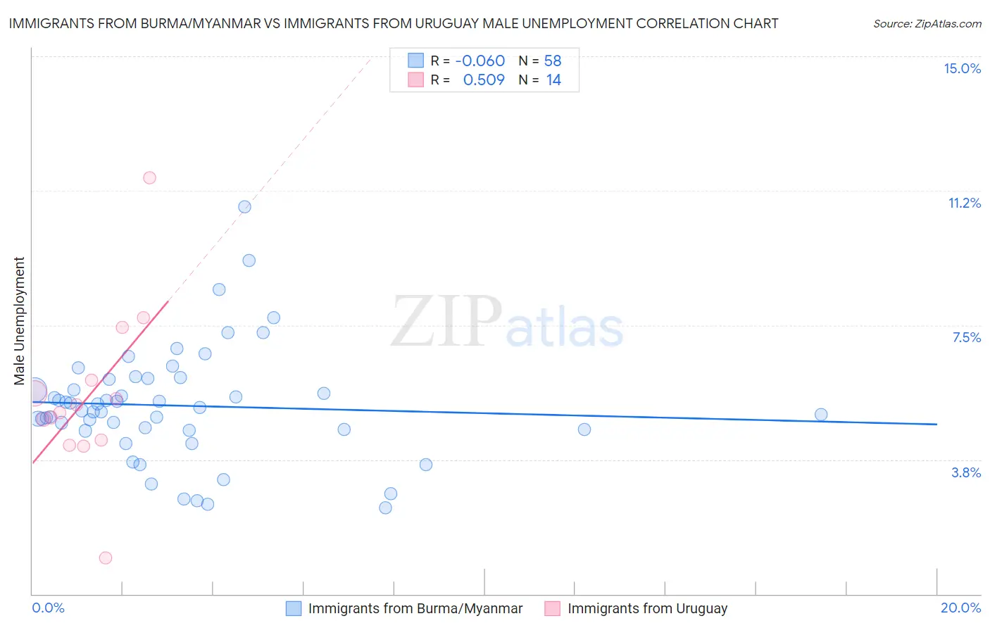 Immigrants from Burma/Myanmar vs Immigrants from Uruguay Male Unemployment