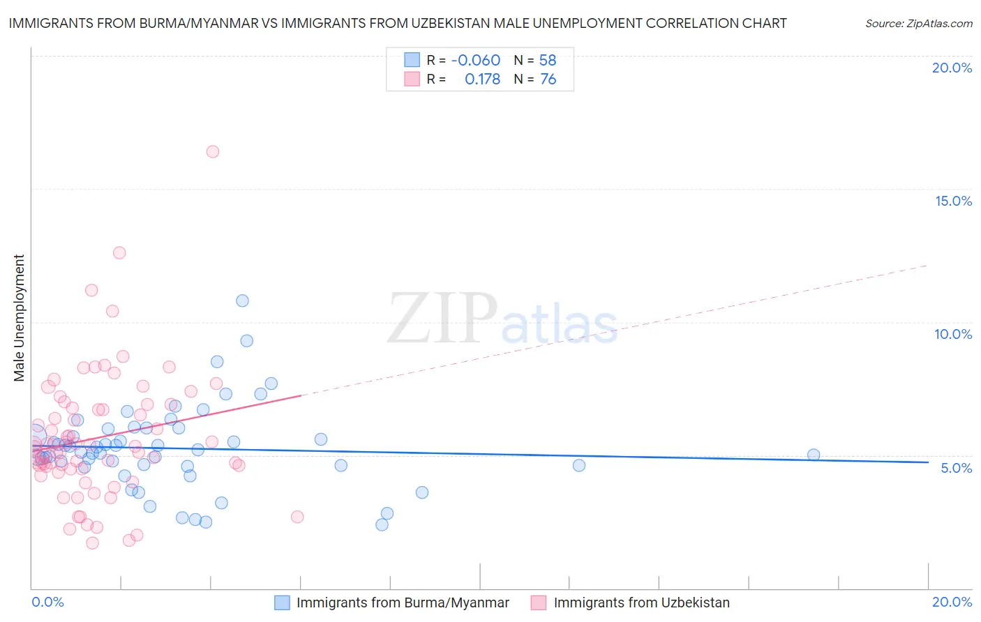 Immigrants from Burma/Myanmar vs Immigrants from Uzbekistan Male Unemployment