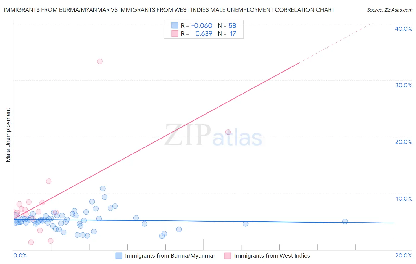 Immigrants from Burma/Myanmar vs Immigrants from West Indies Male Unemployment