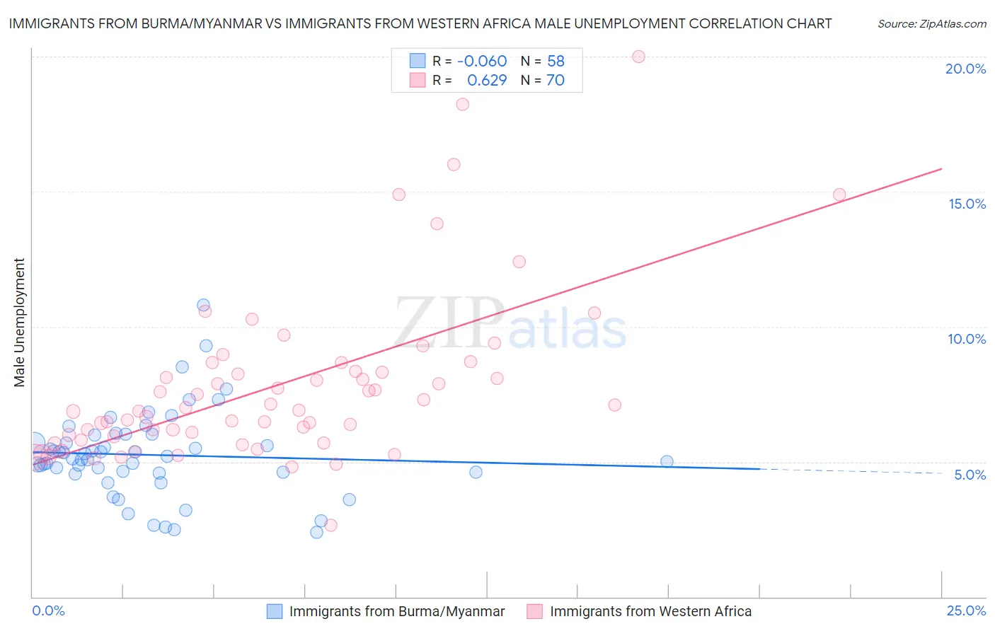 Immigrants from Burma/Myanmar vs Immigrants from Western Africa Male Unemployment