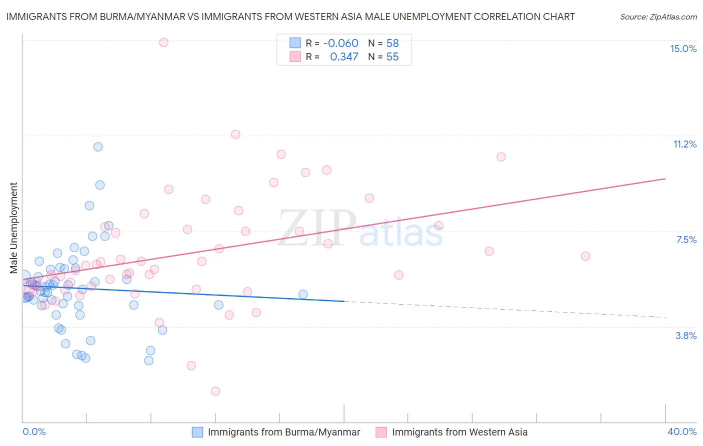 Immigrants from Burma/Myanmar vs Immigrants from Western Asia Male Unemployment