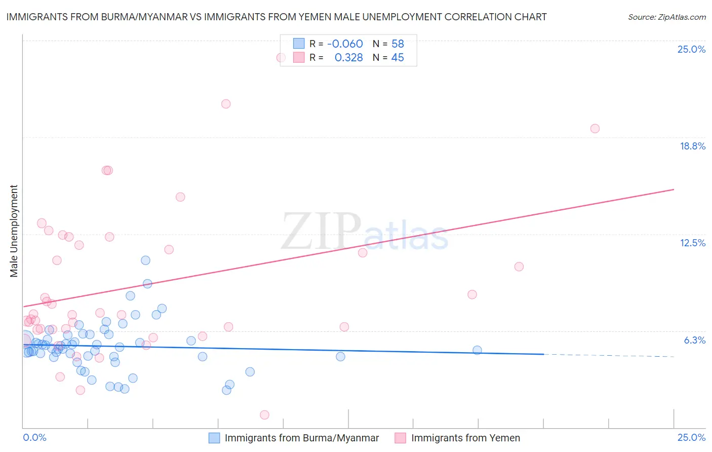 Immigrants from Burma/Myanmar vs Immigrants from Yemen Male Unemployment