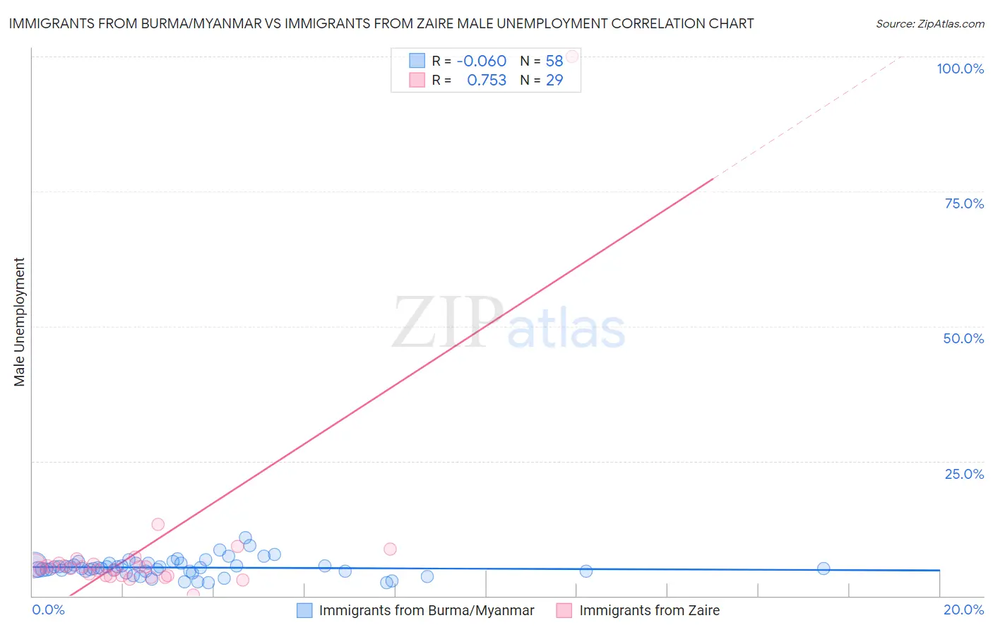 Immigrants from Burma/Myanmar vs Immigrants from Zaire Male Unemployment