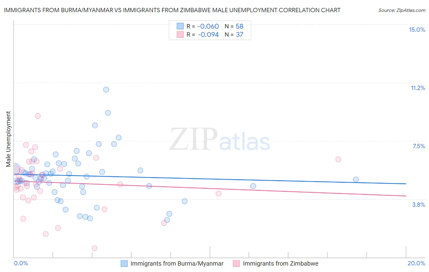 Immigrants from Burma/Myanmar vs Immigrants from Zimbabwe Male Unemployment