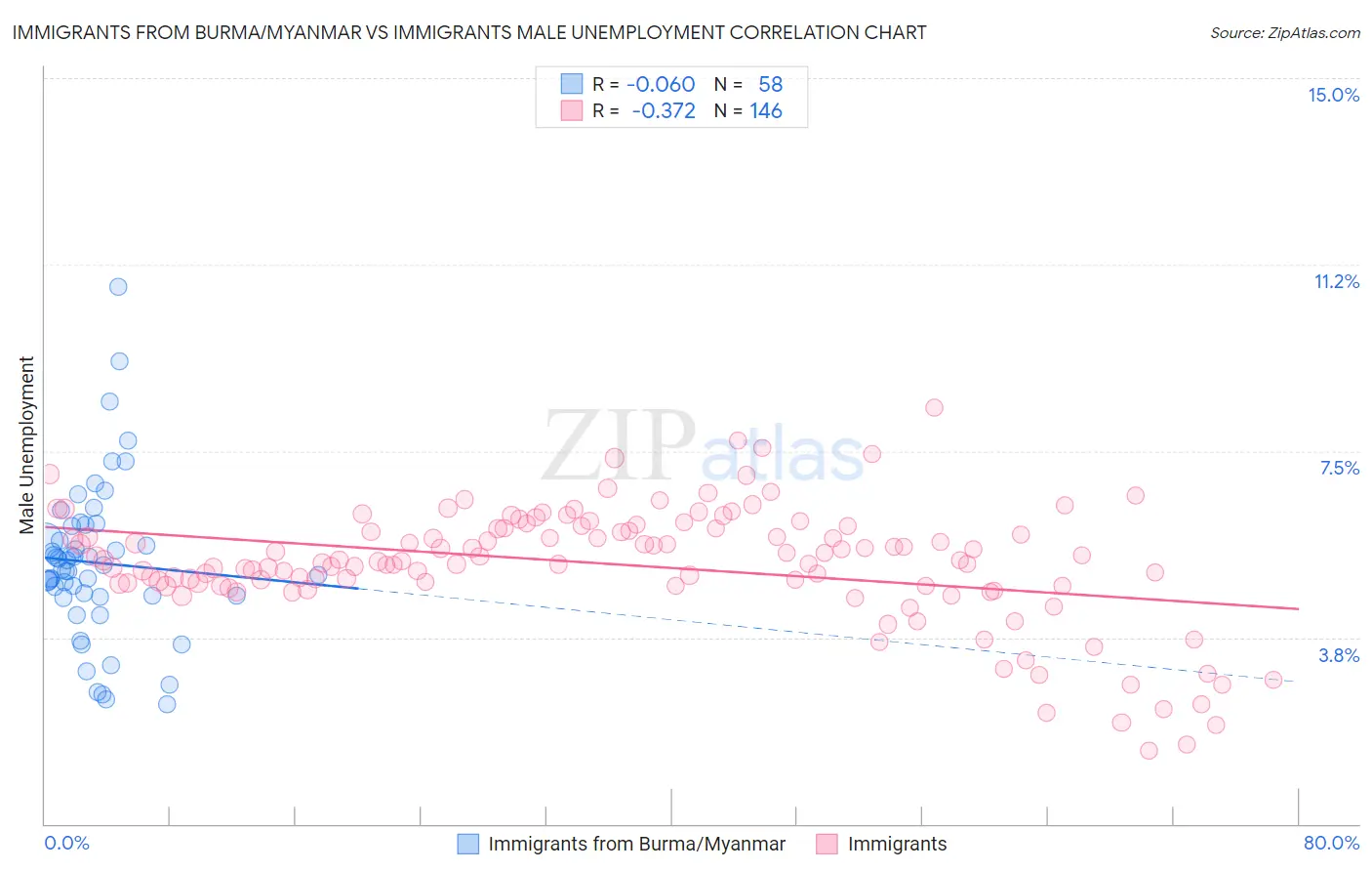 Immigrants from Burma/Myanmar vs Immigrants Male Unemployment
