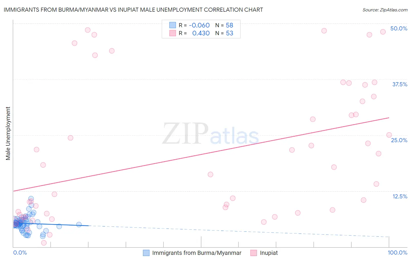 Immigrants from Burma/Myanmar vs Inupiat Male Unemployment