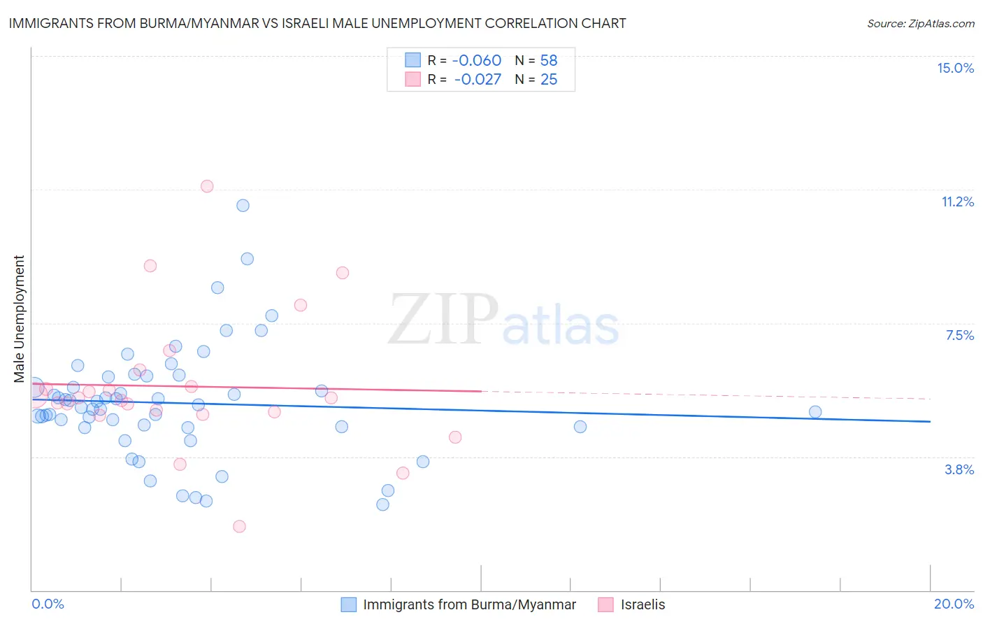 Immigrants from Burma/Myanmar vs Israeli Male Unemployment
