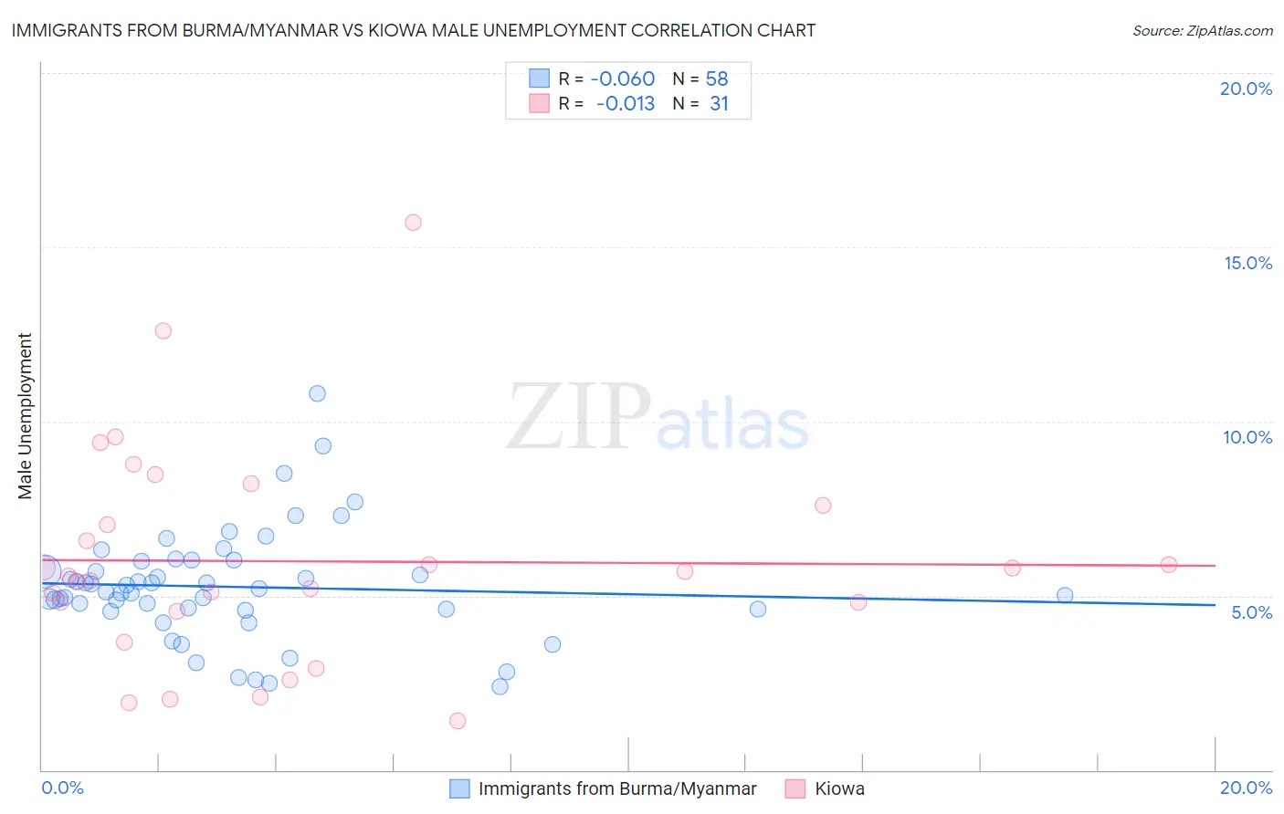 Immigrants from Burma/Myanmar vs Kiowa Male Unemployment