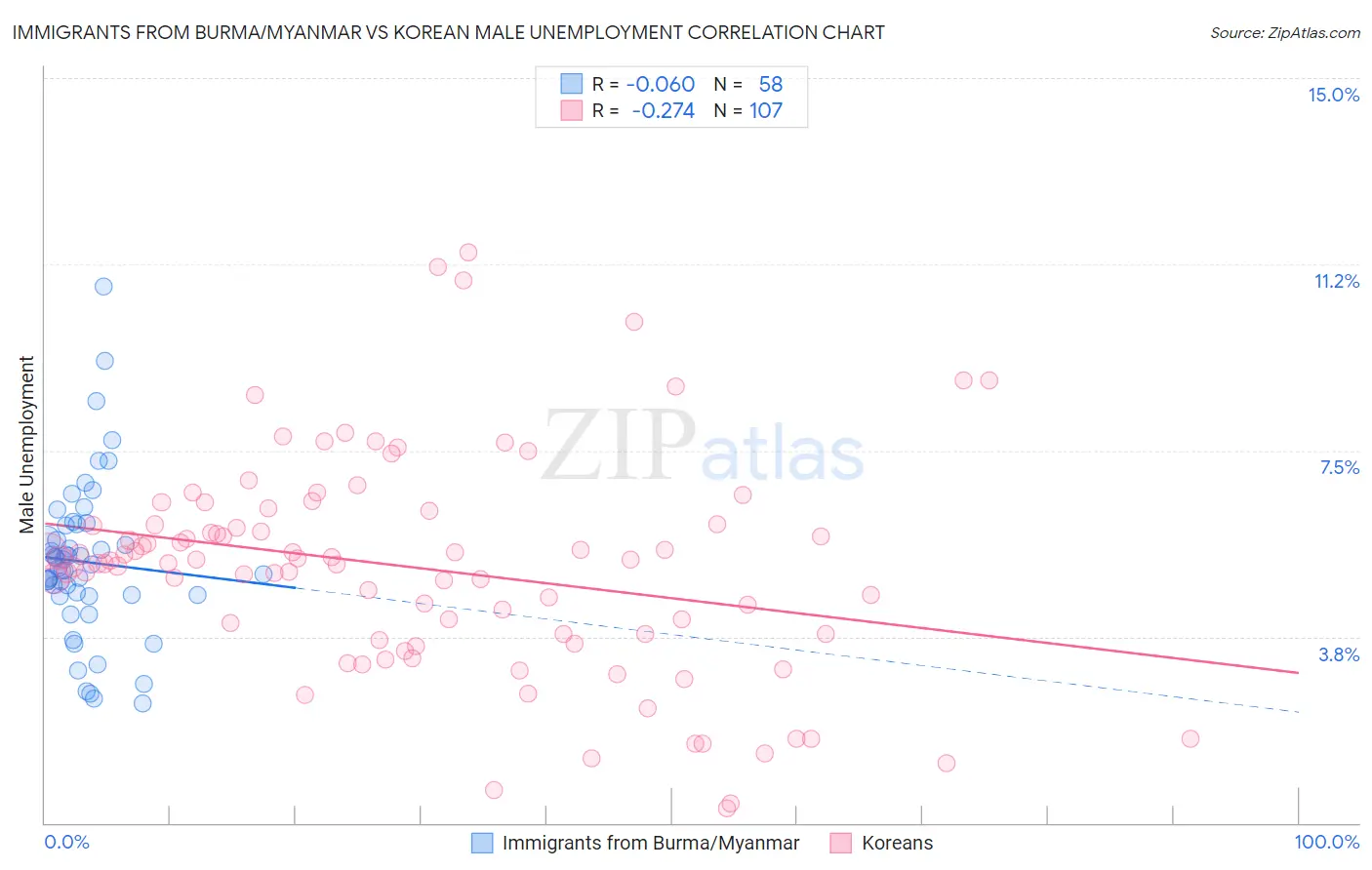 Immigrants from Burma/Myanmar vs Korean Male Unemployment