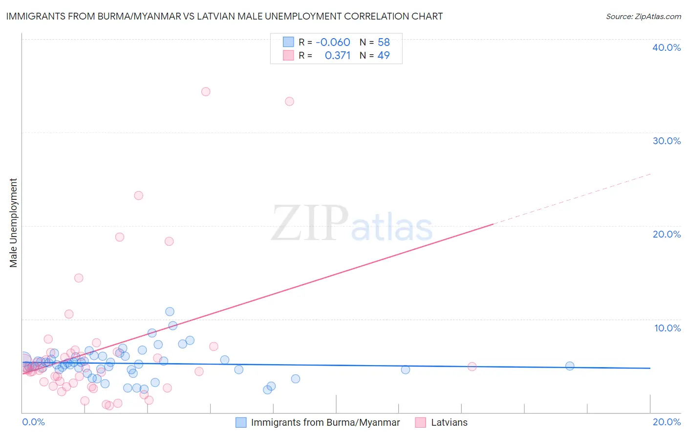 Immigrants from Burma/Myanmar vs Latvian Male Unemployment