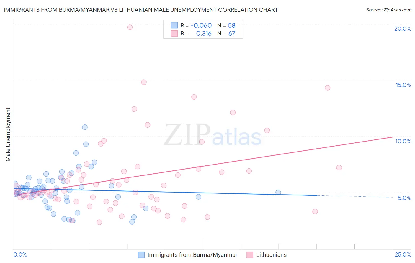 Immigrants from Burma/Myanmar vs Lithuanian Male Unemployment