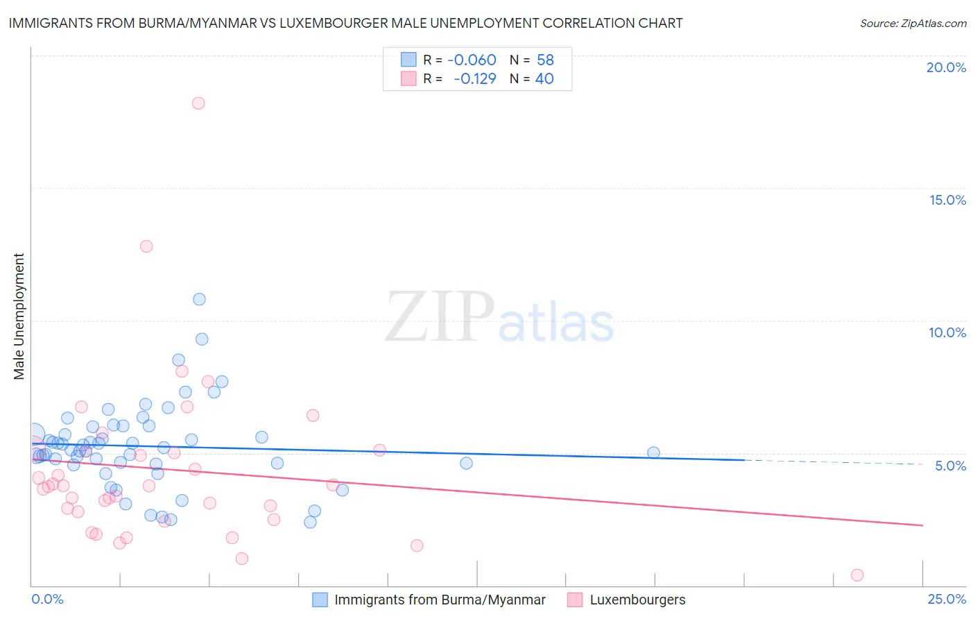 Immigrants from Burma/Myanmar vs Luxembourger Male Unemployment
