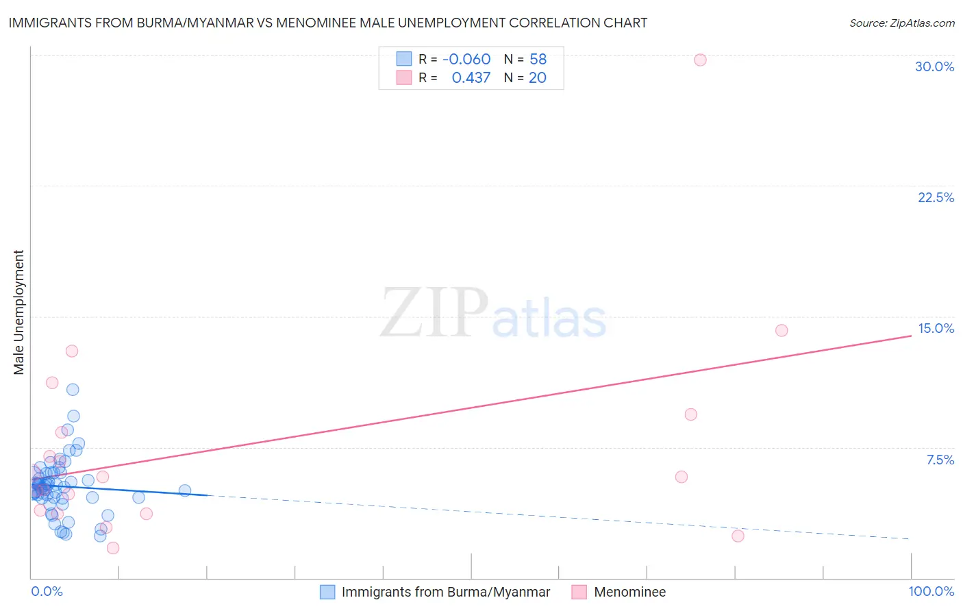 Immigrants from Burma/Myanmar vs Menominee Male Unemployment