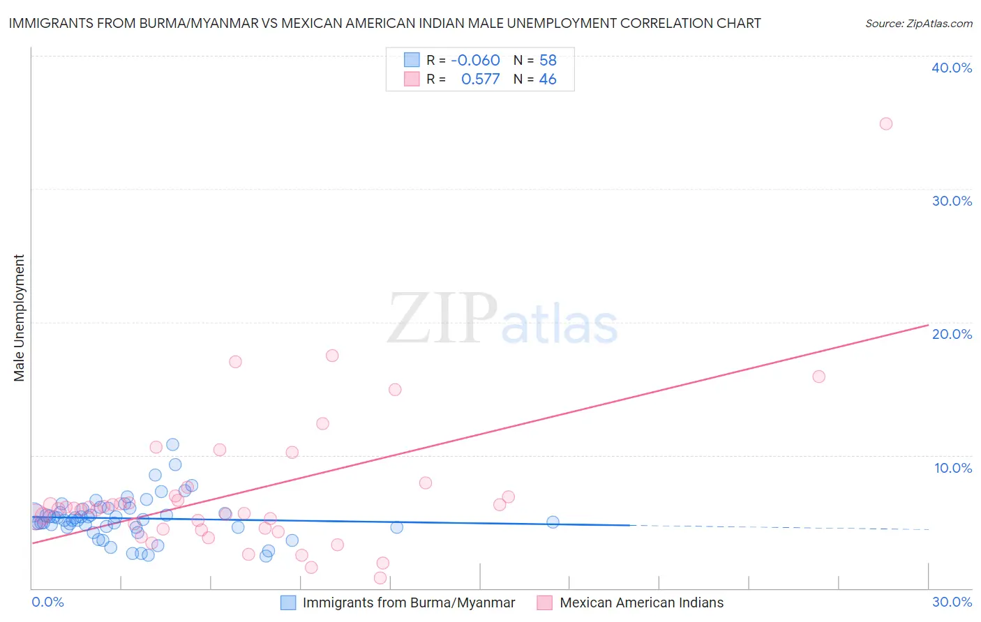Immigrants from Burma/Myanmar vs Mexican American Indian Male Unemployment