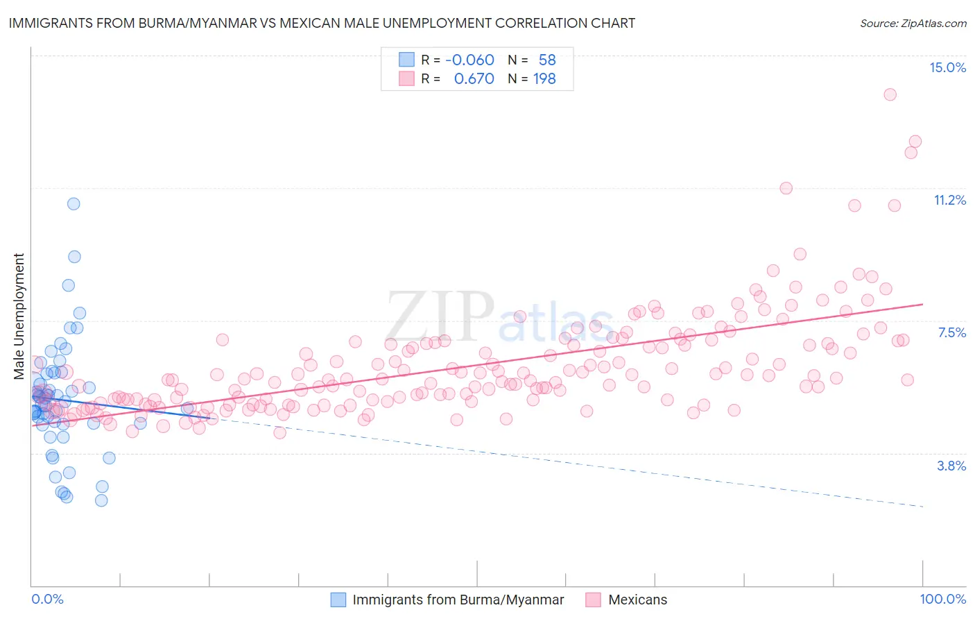 Immigrants from Burma/Myanmar vs Mexican Male Unemployment