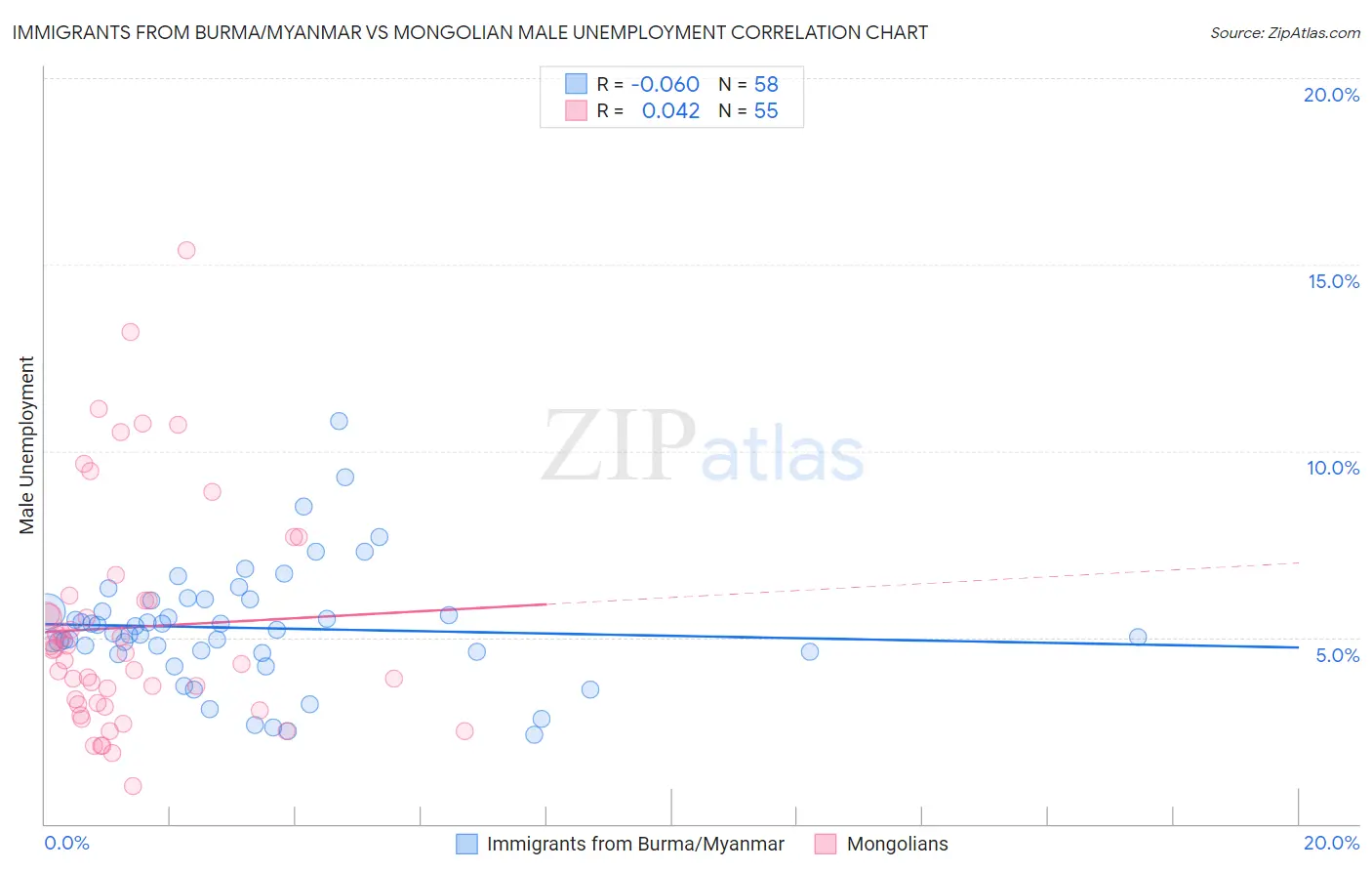 Immigrants from Burma/Myanmar vs Mongolian Male Unemployment