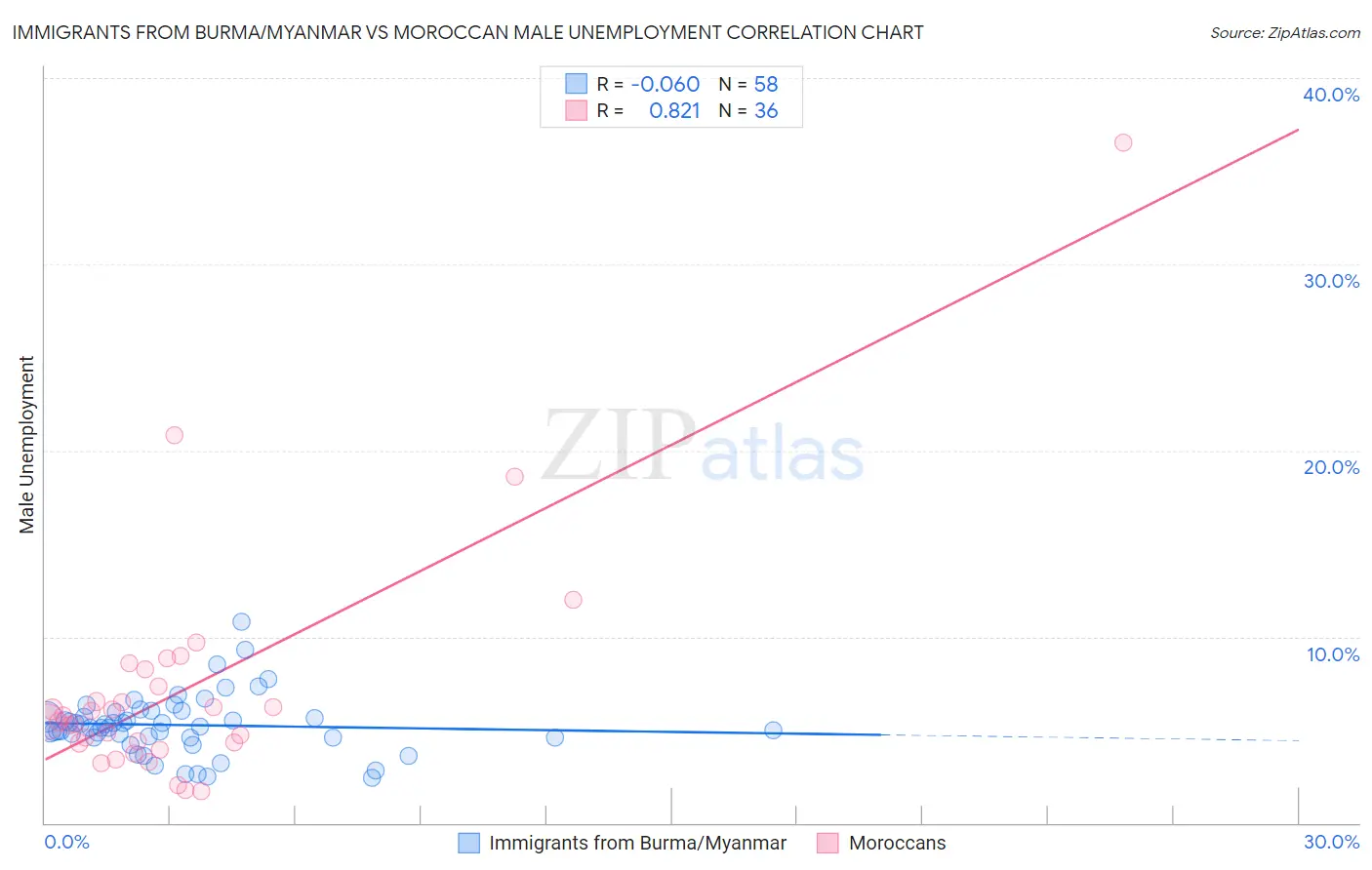 Immigrants from Burma/Myanmar vs Moroccan Male Unemployment