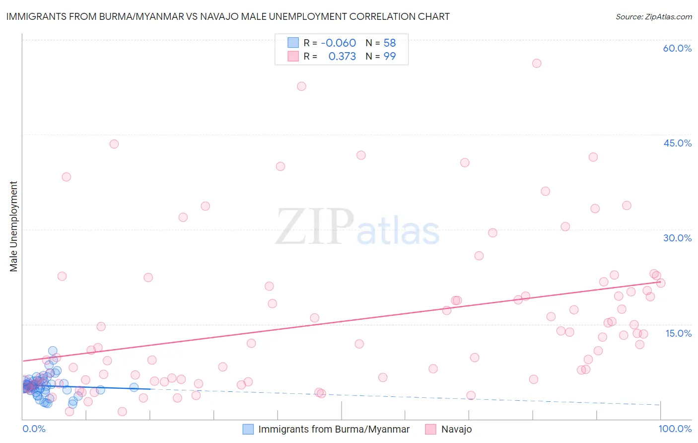 Immigrants from Burma/Myanmar vs Navajo Male Unemployment
