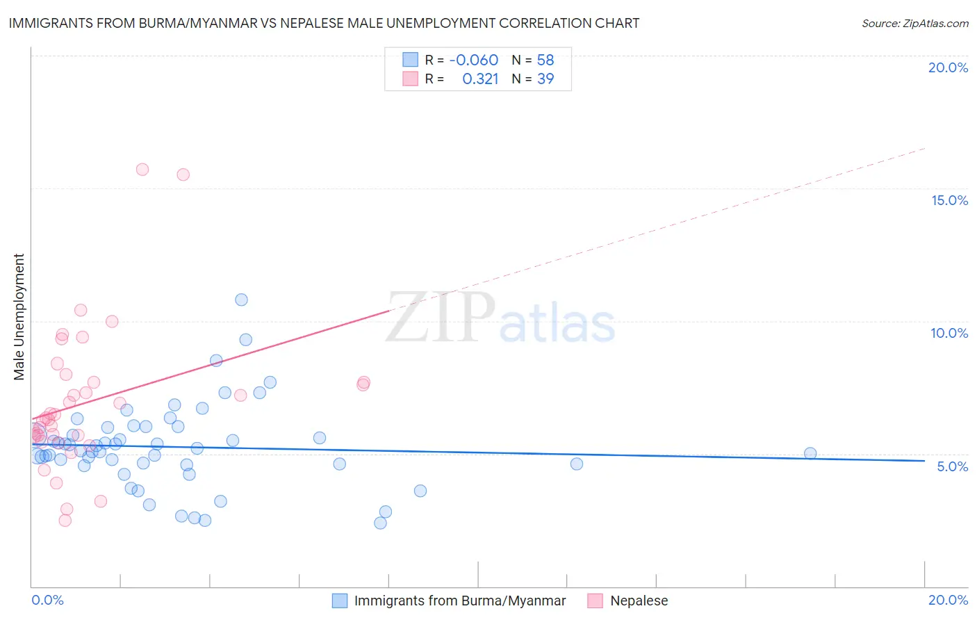 Immigrants from Burma/Myanmar vs Nepalese Male Unemployment