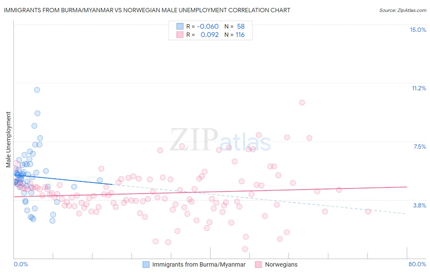 Immigrants from Burma/Myanmar vs Norwegian Male Unemployment