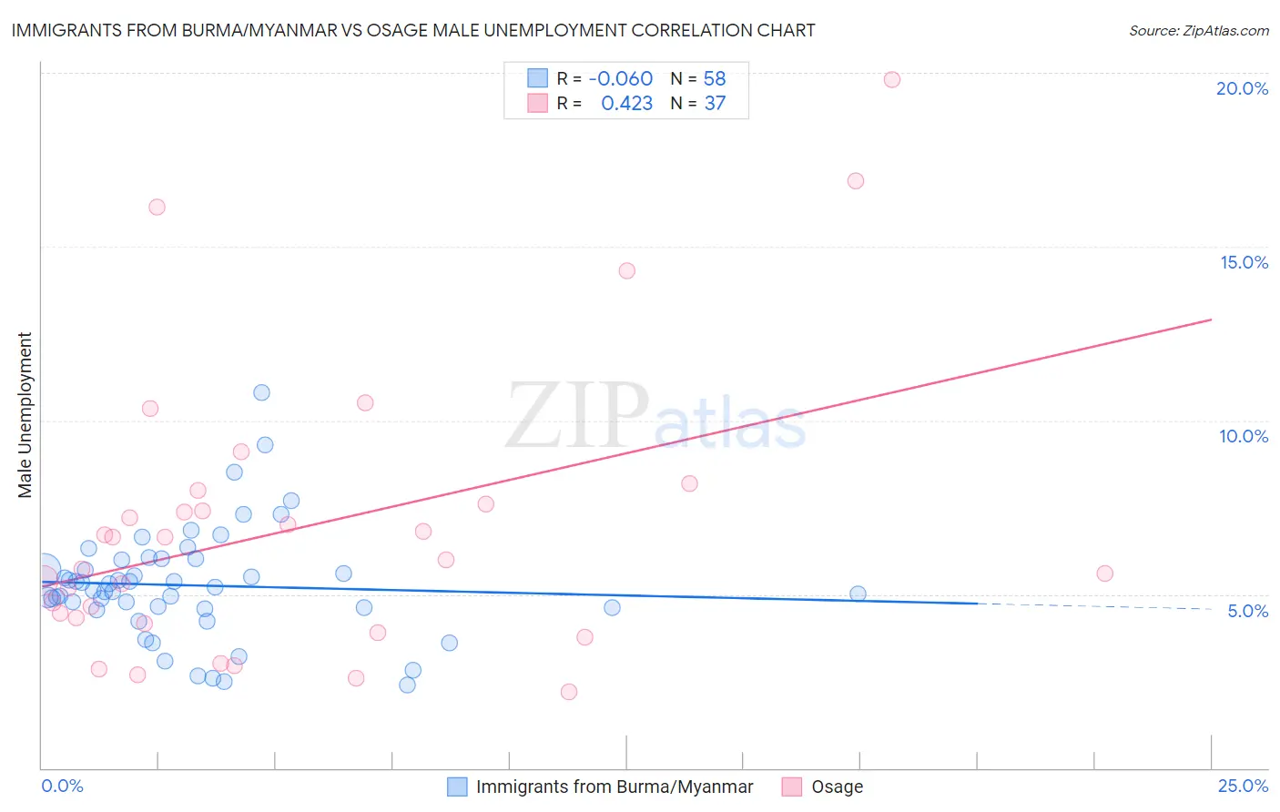 Immigrants from Burma/Myanmar vs Osage Male Unemployment