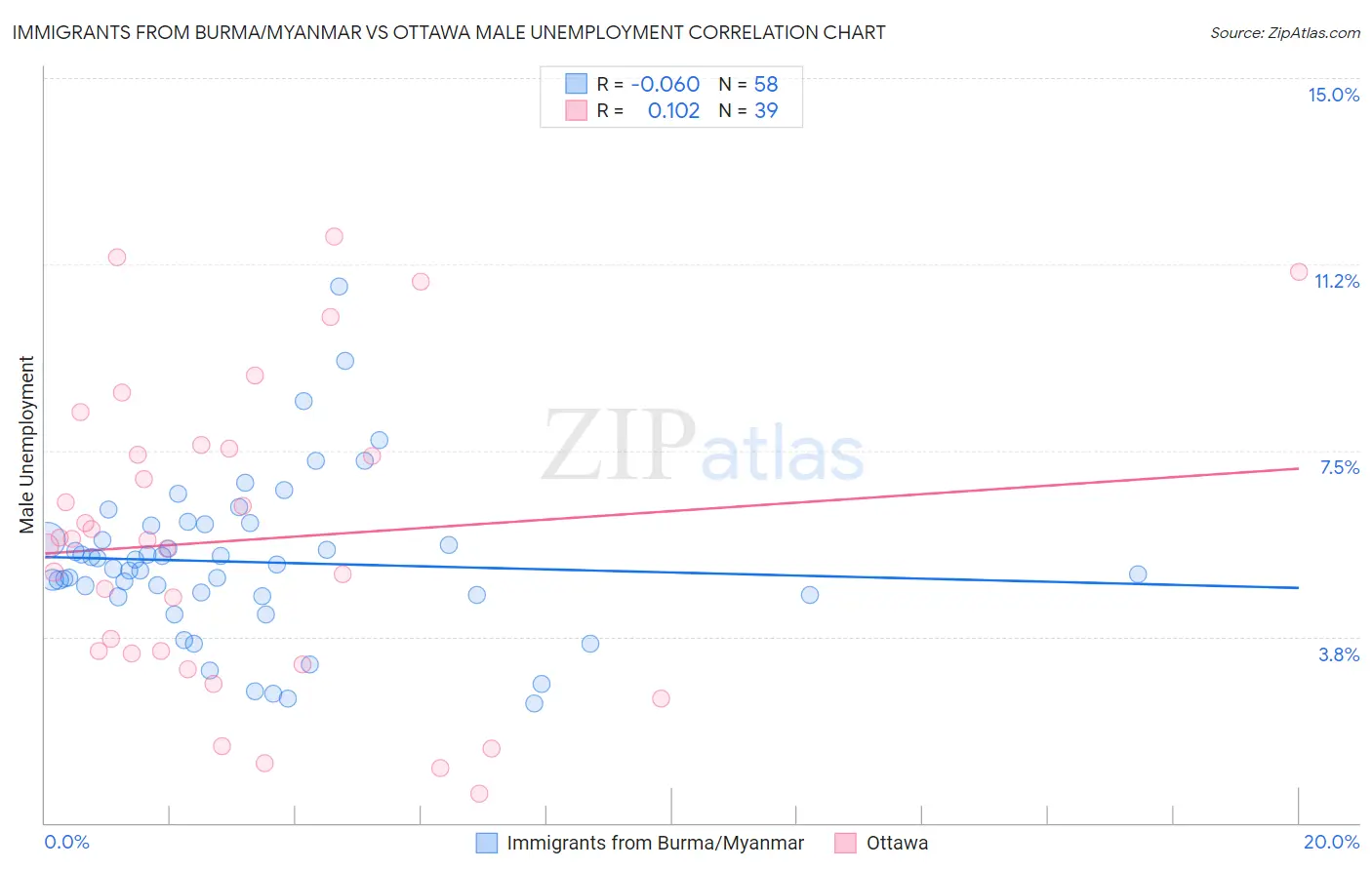 Immigrants from Burma/Myanmar vs Ottawa Male Unemployment