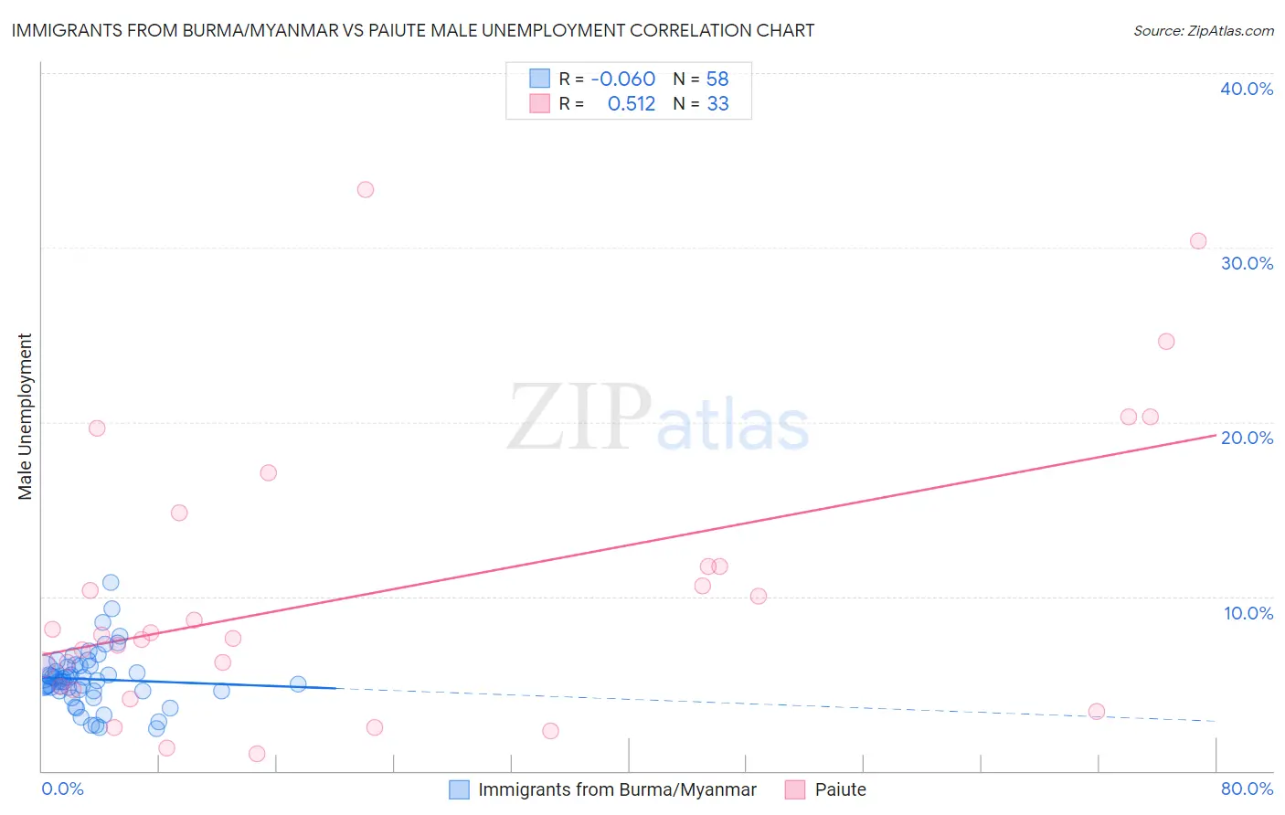 Immigrants from Burma/Myanmar vs Paiute Male Unemployment