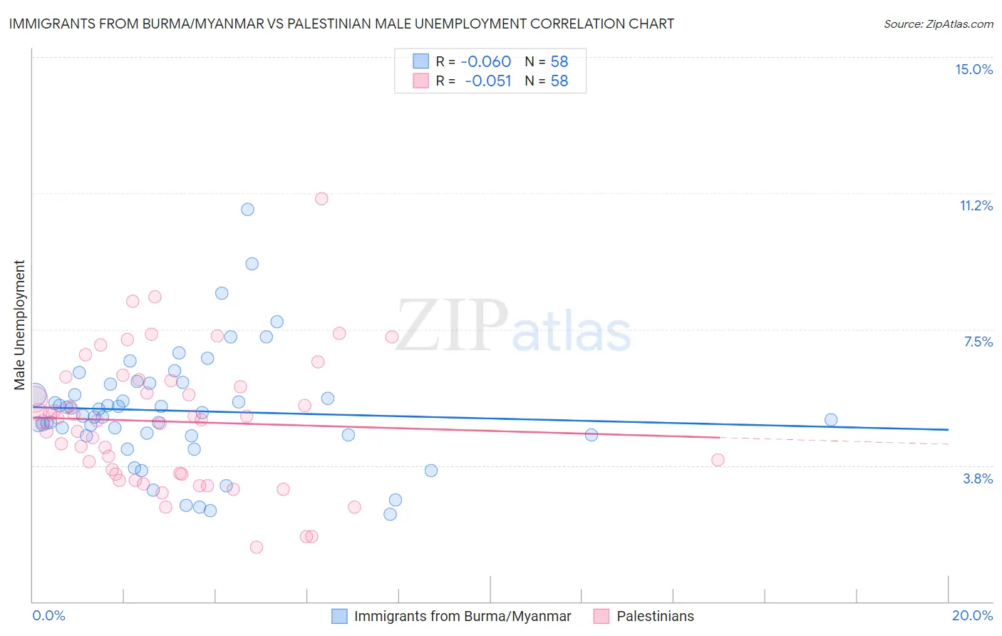 Immigrants from Burma/Myanmar vs Palestinian Male Unemployment