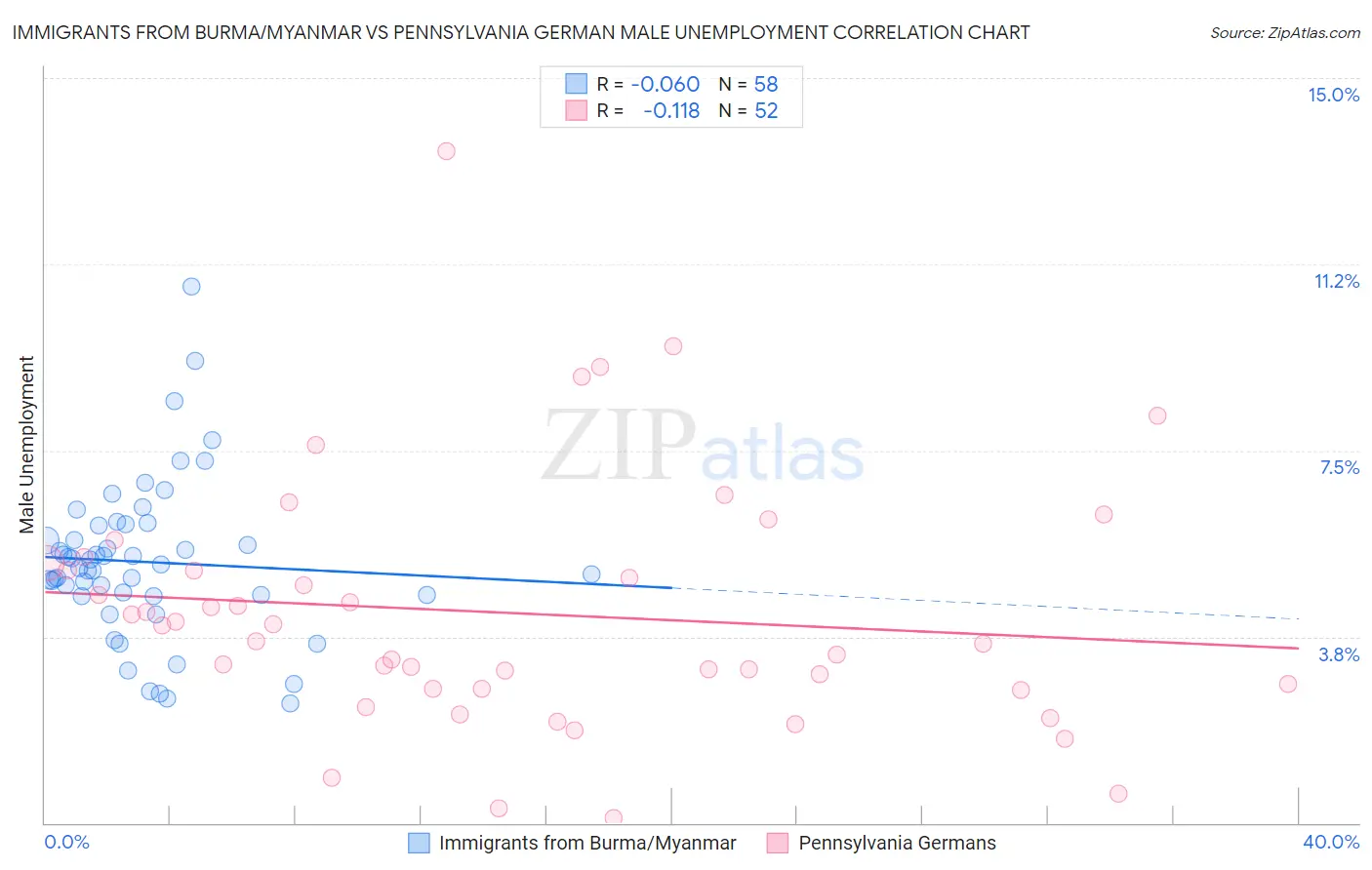 Immigrants from Burma/Myanmar vs Pennsylvania German Male Unemployment