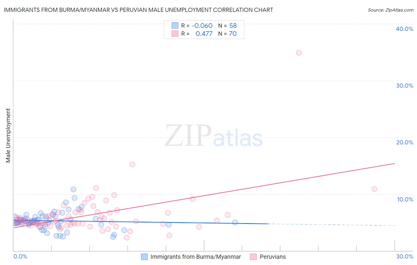 Immigrants from Burma/Myanmar vs Peruvian Male Unemployment