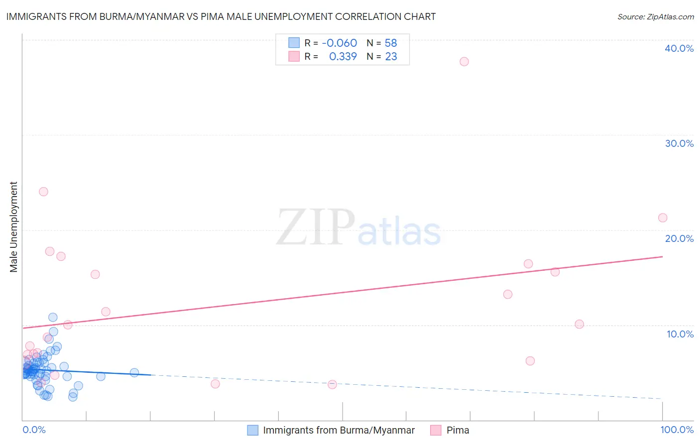 Immigrants from Burma/Myanmar vs Pima Male Unemployment