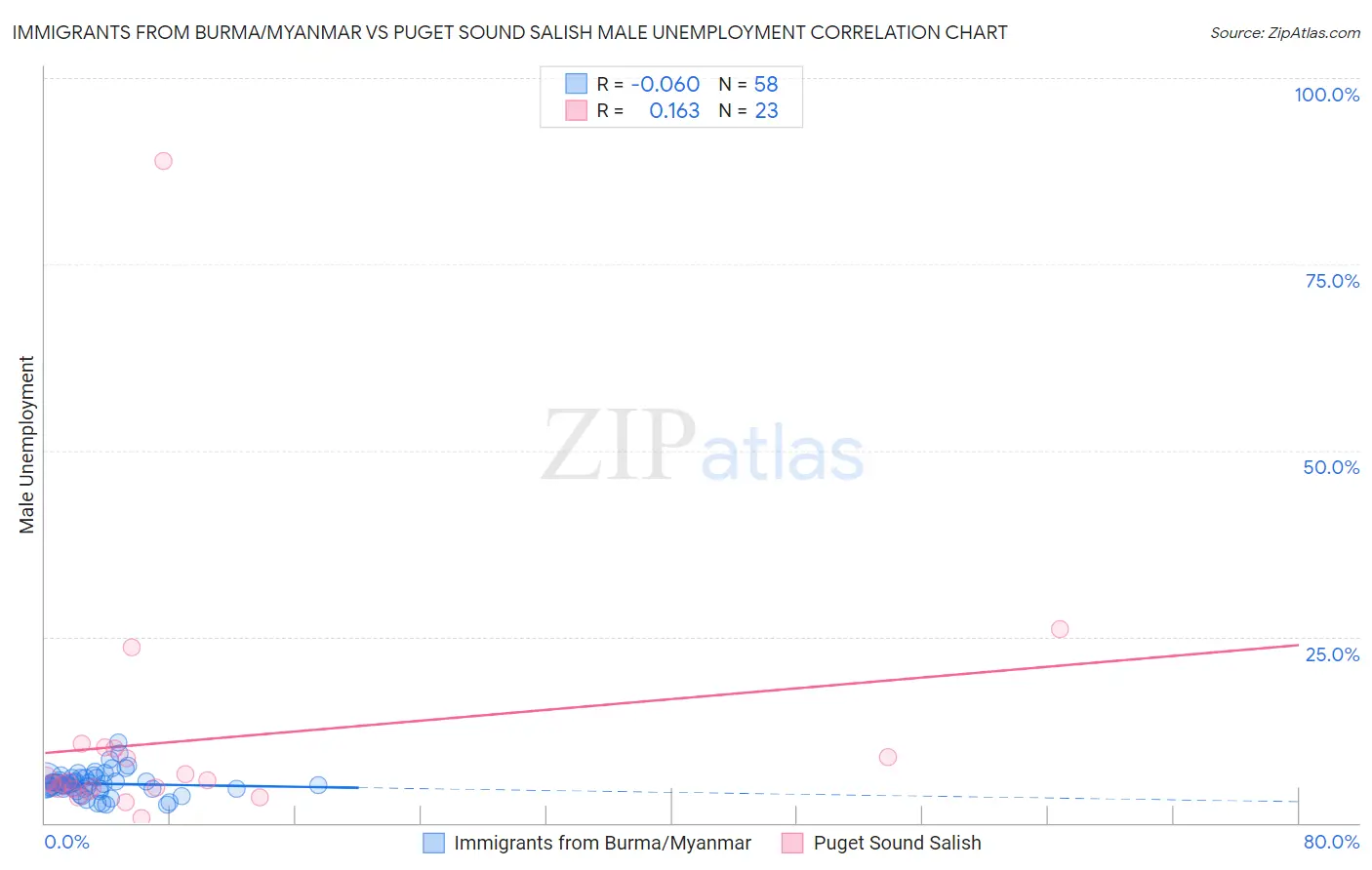 Immigrants from Burma/Myanmar vs Puget Sound Salish Male Unemployment