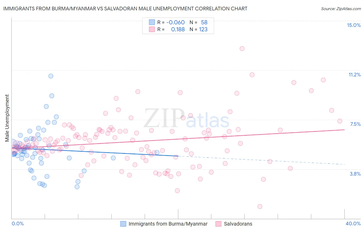 Immigrants from Burma/Myanmar vs Salvadoran Male Unemployment