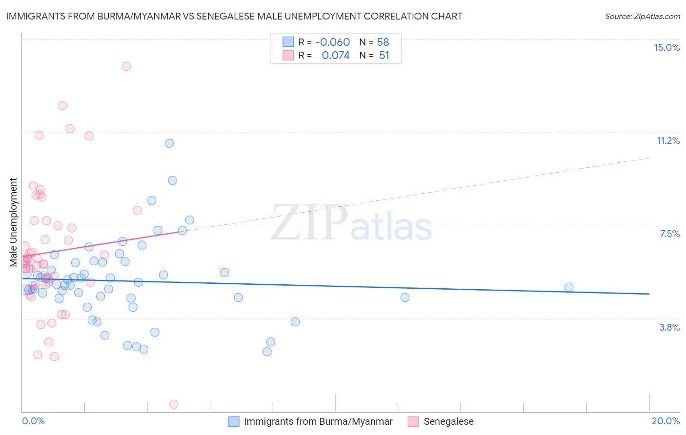 Immigrants from Burma/Myanmar vs Senegalese Male Unemployment