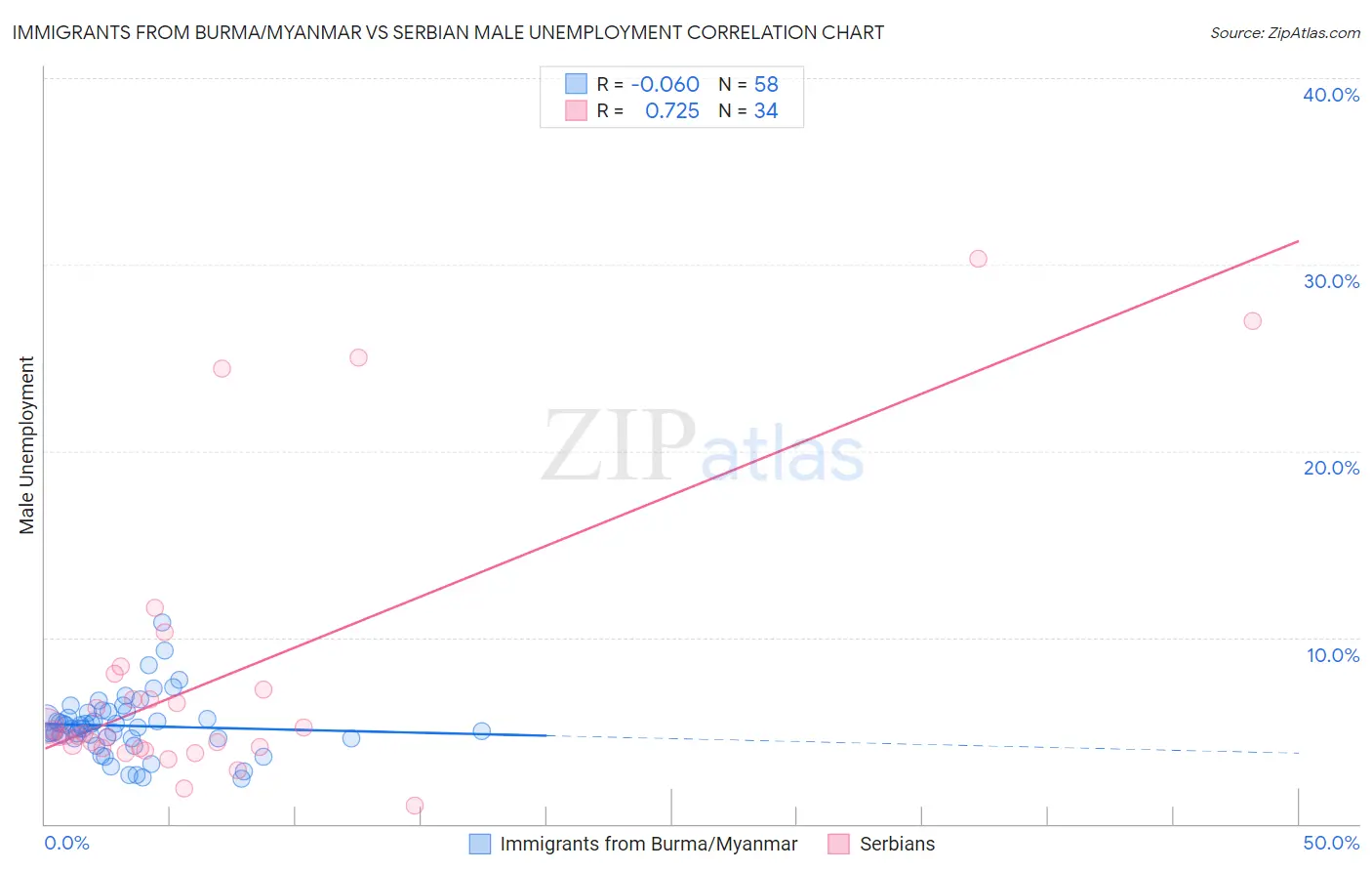 Immigrants from Burma/Myanmar vs Serbian Male Unemployment